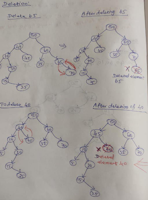 BST construction step 2
