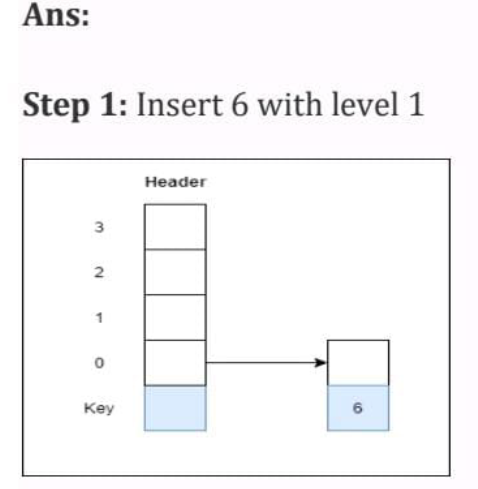 Skip list insertion step 1