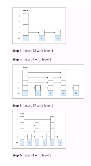 Skip list insertion step 2