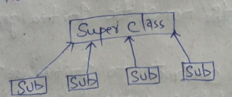 Hierarchical Inheritance Diagram