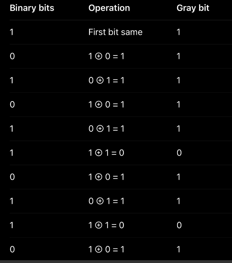 Binary to Gray code conversion