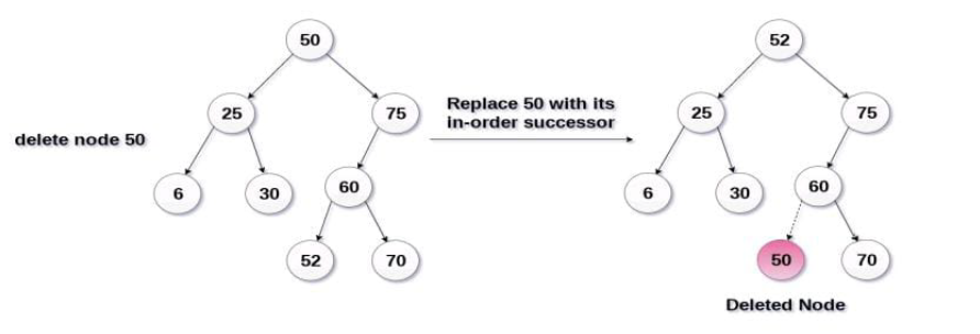 Two children node deletion